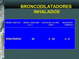 BRONCODILATADORESBRONCODILATADORES
INHALADOSINHALADOS
MEDICAMENTO DOSIS x DISPARO INICIO DE ACCIÓN DURACIÓNMEDICAMENTO DOSIS x DISPARO INICIO DE ACCIÓN DURACIÓN
( UG ) ( MIN ) ( HORAS )( UG ) ( MIN ) ( HORAS )
IPRATROPIO 20 3 - 30 4 - 8IPRATROPIO 20 3 - 30 4 - 8
 