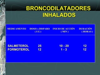 BRONCODILATADORESBRONCODILATADORES
INHALADOSINHALADOS
MEDICAMENTO DOSIS x DISPARO INICIO DE ACCIÓN DURACIÓNMEDICAMENTO DOSIS x DISPARO INICIO DE ACCIÓN DURACIÓN
( UG ) ( MIN ) ( HORAS )( UG ) ( MIN ) ( HORAS )
SALMETEROL 25 10 - 20 12SALMETEROL 25 10 - 20 12
FORMOTEROL 12 1 - 3 12FORMOTEROL 12 1 - 3 12
 