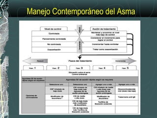 Manejo Contemporáneo del Asma
 