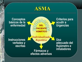 ASMAASMA
DELDEL
PACIENTEPACIENTE
ASMÁTICOASMÁTICO
Individualizada
Repetitiva
Conceptos
básicos de la
enfermedad
Instrucciones
verbales y
escritas
Fármacos y
efectos adversos
Uso
adecuado del
flujómetro e
inhaladores
Criterios para
acudir a
Urgencias
 