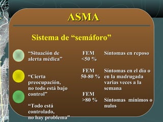 ASMAASMA
Sistema de “semáforo”
““Situación deSituación de
alerta médica”alerta médica”
““CiertaCierta
preocupación,preocupación,
no todo está bajono todo está bajo
control”control”
““Todo estáTodo está
controlado,controlado,
no hay problema”no hay problema”
FEMFEM
<50 %<50 %
FEMFEM
50-80 %50-80 %
FEMFEM
>80 %>80 %
Síntomas en reposoSíntomas en reposo
Síntomas en el día oSíntomas en el día o
en la madrugadaen la madrugada
varias veces a lavarias veces a la
semanasemana
Síntomas mínimos oSíntomas mínimos o
nulosnulos
 