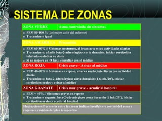 SISTEMA DE ZONAS
ZONA VERDE Asma controlada sin síntomas
• FEM 80-100 % (del mejor valor del enfermo)
• Tratamiento igual
ZONA AMARILLA Precaución
• FEM 60-80% // Síntomas nocturnos, al levantarse o con actividades diarias
• Tratamiento: añadir beta-2-adrenérgicos corta duración, iniciar corticoides
inhalados o doblar su dosis
• Si no mejora en 48 hrs.: consultar con el médico
ZONA ROJA Crisis grave - Avisar al médico
• FEM 40-60% // Síntomas en reposo, alteran sueño, interfieren con actividad
diaria
• Tratamiento: beta-2-adrenérgicos corta duración (4-6 inh./20’), iniciar
corticoides orales y avisar al médico
ZONA GRANATE Crisis muy grave - Acudir al hospital
• FEM < 40% // Síntomas graves en reposo
• Tratamiento urgente: beta-2-adrenérgicos corta duración (6 inh./20’), iniciar
corticoides orales y acudir al hospital
Fluctuaciones frecuentes entre las zonas indican insuficiente control del asma y
requieren revisión del plan terapeútico
 