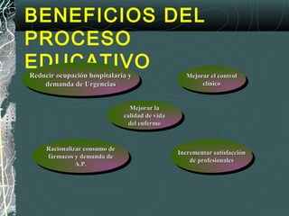 BENEFICIOS DEL
PROCESO
EDUCATIVO
Reducir ocupación hospitalaria yReducir ocupación hospitalaria y
demanda de Urgenciasdemanda de Urgencias
Mejorar el controlMejorar el control
clínicoclínico
Racionalizar consumo deRacionalizar consumo de
fármacos y demanda defármacos y demanda de
A.P.A.P.
Incrementar satisfacciónIncrementar satisfacción
de profesionalesde profesionales
Mejorar laMejorar la
calidad de vidacalidad de vida
del enfermodel enfermo
 