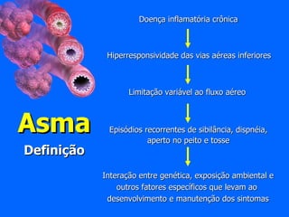 Doença inflamatória crônica Hiperresponsividade das vias aéreas inferiores Limitação variável ao fluxo aéreo Episódios recorrentes de sibilância, dispnéia, aperto no peito e tosse Interação entre genética, exposição ambiental e outros fatores específicos que levam ao  desenvolvimento e manutenção dos sintomas Asma Definição 