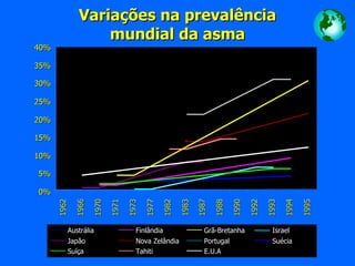 0% 5% 10% 15% 20% 25% 30% 35% 40% 1962 1966 1970 1971 1973 1977 1982 1983 1987 1988 1990 1992 1993 1994 1995 Variações na prevalência mundial da asma Austrália Finlândia Grã-Bretanha Israel Japão Nova Zelândia Portugal Suécia Suíça Tahiti E.U.A 