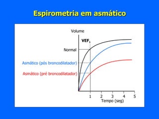 1 Tempo (seg) 2 3 4 5 VEF 1 Volume Normal  Asmático (pós broncodilatador) Asmático (pré broncodilatador) Espirometria em asmático 
