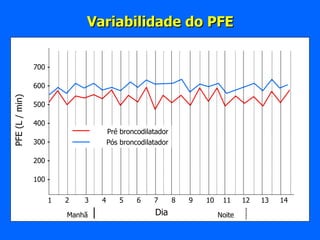 Manhã Noite Dia PFE (L / min) Pré broncodilatador Pós broncodilatador 700 - 600 - 500 - 400 - 300 - 200 - 100 - 1  2  3  4  5  6  7  8  9  10  11  12  13  14 Variabilidade do PFE 