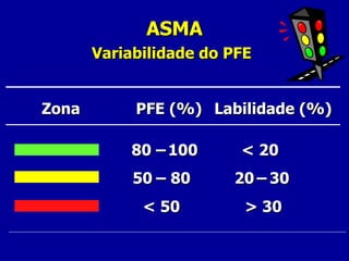ASMA Variabilidade do PFE   Zona PFE (%) Labilidade (%) 80  – 100 < 20 50  – 80 20  – 30 < 50 > 30  
