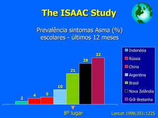 The ISAAC Study 2 4 5 10 21 28 32 Indonésia Rússia China Argentina  Brasil Nova Zelândia Grã- Bretanha 8º lugar Prevalência sintomas Asma (%) escolares - últimos 12 meses Lancet 1998;351:1225 
