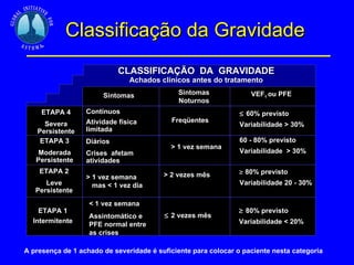 Classificação da Gravidade Sintomas Sintomas Noturnos VEF 1  ou PFE ETAPA 4 Severa Persistente ETAPA 3 Moderada Persistente ETAPA 2 Leve Persistente ETAPA 1 Intermitente Contínuos Atividade física limitada Diários Crises  afetam atividades > 1 vez semana  mas < 1 vez dia < 1 vez semana Assintomático e PFE normal entre as crises Freqüentes > 1 vez semana > 2 vezes mês  2 vezes mês  60% previsto Variabilidade > 30% 60 - 80% previsto  Variabilidade  > 30%  80% previsto Variabilidade 20 - 30%  80% previsto Variabilidade < 20% A presença de 1 achado de severidade é suficiente para colocar o paciente nesta categoria CLASSIFICAÇÃO  DA  GRAVIDADE Achados clínicos antes do tratamento 