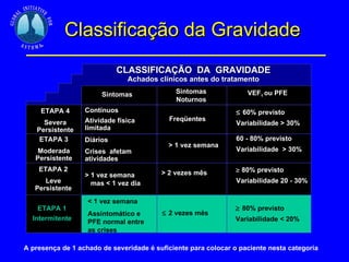 Sintomas Sintomas Noturnos VEF 1  ou PFE ETAPA 4 Severa Persistente ETAPA 3 Moderada Persistente ETAPA 2 Leve Persistente ETAPA 1 Intermitente Contínuos Atividade física limitada Diários Crises  afetam atividades > 1 vez semana  mas < 1 vez dia < 1 vez semana Assintomático e PFE normal entre as crises Freqüentes > 1 vez semana > 2 vezes mês  2 vezes mês  60% previsto Variabilidade > 30% 60 - 80% previsto  Variabilidade  > 30%  80% previsto Variabilidade 20 - 30%  80% previsto Variabilidade < 20% A presença de 1 achado de severidade é suficiente para colocar o paciente nesta categoria Classificação da Gravidade CLASSIFICAÇÃO  DA  GRAVIDADE Achados clínicos antes do tratamento 