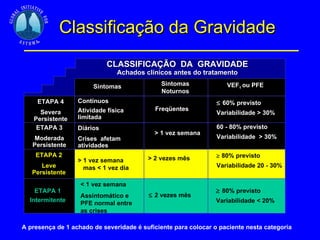 Sintomas Sintomas Noturnos VEF 1  ou PFE ETAPA 4 Severa Persistente ETAPA 3 Moderada Persistente ETAPA 2 Leve Persistente ETAPA 1 Intermitente Contínuos Atividade física limitada Diários Crises  afetam atividades > 1 vez semana  mas < 1 vez dia < 1 vez semana Assintomático e PFE normal entre as crises Freqüentes > 1 vez semana > 2 vezes mês  2 vezes mês  60% previsto Variabilidade > 30% 60 - 80% previsto  Variabilidade  > 30%  80% previsto Variabilidade 20 - 30%  80% previsto Variabilidade < 20% A presença de 1 achado de severidade é suficiente para colocar o paciente nesta categoria Classificação da Gravidade CLASSIFICAÇÃO  DA  GRAVIDADE Achados clínicos antes do tratamento 