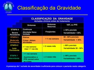 Sintomas Sintomas Noturnos VEF 1  ou PFE ETAPA 4 Severa Persistente ETAPA 3 Moderada Persistente ETAPA 2 Leve Persistente ETAPA 1 Intermitente Contínuos Atividade física limitada Diários Crises  afetam atividades > 1 vez semana  mas < 1 vez dia < 1 vez semana Assintomático e PFE normal entre as crises Freqüentes > 1 vez semana > 2 vezes mês  2 vezes mês  60% previsto Variabilidade > 30% 60 - 80% previsto  Variabilidade  > 30%  80% previsto Variabilidade 20 - 30%  80% previsto Variabilidade < 20% A presença de 1 achado de severidade é suficiente para colocar o paciente nesta categoria Classificação da Gravidade CLASSIFICAÇÃO  DA  GRAVIDADE Achados clínicos antes do tratamento 
