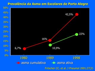 42,5% 16% 6,7% 22% 10,9% 0% 5% 10% 15% 20% 25% 30% 35% 40% 45% 50% 1980 1989 1998 asma cumulativa asma ativa Prevalência da Asma em Escolares de Porto Alegre Fritscher CC, et al. J Pneumol 2001;27(5)  