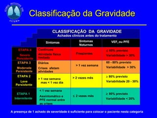 Classificação da Gravidade CLASSIFICAÇÃO  DA  GRAVIDADE Achados clínicos antes do tratamento Sintomas Sintomas Noturnos VEF 1  ou PFE ETAPA 4 Severa Persistente ETAPA 3 Moderada Persistente ETAPA 2 Leve Persistente ETAPA 1 Intermitente Contínuos Atividade física limitada Diários Crises  afetam atividades > 1 vez semana  mas < 1 vez dia < 1 vez semana Assintomático e PFE normal entre as crises Freqüentes > 1 vez semana > 2 vezes mês  2 vezes mês  60% previsto Variabilidade > 30% 60 - 80% previsto  Variabilidade  > 30%  80% previsto Variabilidade 20 - 30%  80% previsto Variabilidade < 20% A presença de 1 achado de severidade é suficiente para colocar o paciente nesta categoria 