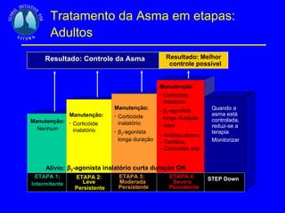 Tratamento da Asma em etapas: Adultos Alívio: β 2 - agonista inalatório curta duração QN Manutenção: Corticóide inalatório Manutenção: Corticóide inalatório  β 2 - agonista longa duração Manutenção: Corticóide inalatório  β 2 - agonista longa duração  mais  Quando a asma está controlada, reduz-se a terapia Monitorizar ETAPA 1: Intermitente ETAPA 2: Leve Persistente ETAPA 3: Moderada Persistente ETAPA 4: Severa Persistente STEP Down Resultado: Controle da Asma Resultado: Melhor   controle possível Manutenção: Nenhum - Antileucotrieno - Teofilina  - Corticóide oral 