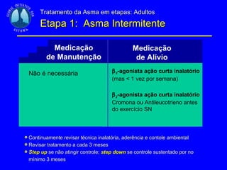 Tratamento da Asma em etapas: Adultos   Etapa 1:  Asma Intermitente Não é necessária  2 -agonista ação curta inalatório (mas < 1 vez por semana)  2 -agonista ação curta inalatório  Cromona ou Antileucotrieno antes do exercício SN Continuamente revisar técnica inalatória, aderência e contole ambiental  Revisar tratamento a cada 3 meses Step up  se não atingir controle;  step down  se controle sustentado por no mínimo 3 meses Medicação de Manutenção Medicação de Alívio 
