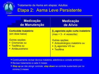 Corticóide Inalatório   (em dose baixa) Outras opções: Cromonas  ou Teofilina  ou  Antileucotrieno  2 -agonista ação curta inalatório  (mas < 3 - 4 vezes/dia) Outras opções:  Anticolinérgico inalatório  ou  2 -agonista VO  ou Teofilina Continuamente revisar técnica inalatória, aderência e contole ambiental  Revisar tratamento a cada 3 meses Step up  se não atingir controle;  step down  se controle sustentado por no mínimo 3 meses Medicação de Manutenção Medicação de Alívio Tratamento da Asma em etapas: Adultos   Etapa 2:  Asma Leve Persistente 