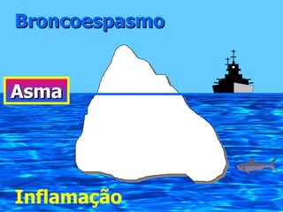 Broncoespasmo Inflamação Asma 