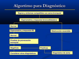 Algortimo para Diagnóstico
Signos y síntomas compatibles con asma bronquial

Espirometría y respuesta broncodilatadora
Normal
Espirometría y respuesta B2

Obstrucción reversible

Normal
Pruebas de provocación
bronquial
Negativas
Considerar otros diagnósticos

Positivas
Diagnóstico de asma

 