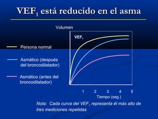VEF1 está reducido en el asma
Volumen
VEF1

Persona normal
Asmático (después
del broncodilatador)
Asmático (antes del
broncodilatador)
1

2

3
4
Tiempo (seg.)

5

Nota: Cada curva del VEF1 representa él más alto de
tres mediciones repetidas

 