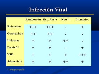 Infección Viral
Resf.común Exc. Asma

Neum.

Bronquiol.

Rhinovirus

+++

+++

-

+

Coronavirus

++

++

-

-

Influenza

+

+

++

-

Parainf.*

+

+

-

+

VSR

+

+

+

+++

Adenovirus

+

+

++

+

* Laringotraqueítis

 