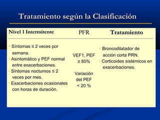Tratamiento según la Clasificación
Nivel 1 Intermitente

PFR

 Síntomas ≤ 2 veces por

semana.
 Asintomático y PEF normal
entre exacerbaciones.
 Síntomas nocturnos ≤ 2
veces por mes.
 Exacerbaciones ocasionales
con horas de duración.

Tratamiento
 Broncodilatador de

VEF1, PEF
≥ 80%
Variación
del PEF
< 20 %

acción corta PRN.
 Corticoides sistémicos en
exacerbaciones.

 