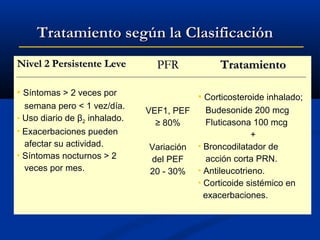 Tratamiento según la Clasificación
Nivel 2 Persistente Leve

PFR

 Síntomas > 2 veces por

semana pero < 1 vez/día.
 Uso diario de β2 inhalado.
Exacerbaciones pueden
afectar su actividad.
 Síntomas nocturnos > 2
veces por mes.

Tratamiento
 Corticosteroide inhalado;

VEF1, PEF
≥ 80%



Variación
del PEF
20 - 30%

Budesonide 200 mcg
Fluticasona 100 mcg
+
 Broncodilatador de
acción corta PRN.
 Antileucotrieno.
 Corticoide sistémico en
exacerbaciones.

 