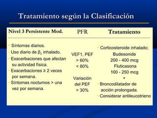 Tratamiento según la Clasificación
Nivel 3 Persistente Mod.

PFR

 Síntomas diarios.


Uso diario de β2 inhalado.

Exacerbaciones que afectan
su actividad física.
 Exacerbaciones ≥ 2 veces
por semana.
 Síntomas nocturnos > una
vez por semana.


Tratamiento
 Corticosteroide inhalado;

VEF1, PEF
> 60%
< 80%
Variación
del PEF
> 30%

Budesonide
200 - 400 mcg
Fluticasona
100 - 250 mcg
+
 Broncodilatador de
acción prolongada.
 Considerar antileucotrieno

 