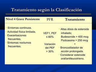 Tratamiento según la Clasificación
Nivel 4 Grave Persistente

PFR

 Síntomas continuos.

Actividad física limitada.
 Exacerbaciones
frecuentes.
 Síntomas nocturnos
frecuentes.


Tratamiento
 Altas dósis de esteroide

VEF1, PEF
≤ 60%
Variación
del PEF
> 30%

inhalado;
Budesonide > 400 mcg
Fluticasona > 250 mcg
+
 Broncodilatador de
acción prolongada.
 Considerar esteroide
oral/antileucotrieno.

 