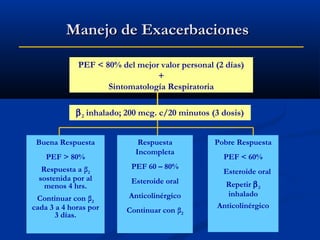 Manejo de Exacerbaciones
PEF < 80% del mejor valor personal (2 días)
+
Sintomatología Respiratoria
β 2 inhalado; 200 mcg. c/20 minutos (3 dosis)
Buena Respuesta
PEF > 80%
Respuesta a β2
sostenida por al
menos 4 hrs.
Continuar con β2
cada 3 a 4 horas por
3 días.

Respuesta
Incompleta
PEF 60 – 80%
Esteroide oral
Anticolinérgico
Continuar con β2

Pobre Respuesta
PEF < 60%
Esteroide oral
Repetir β 2
inhalado
Anticolinérgico

 