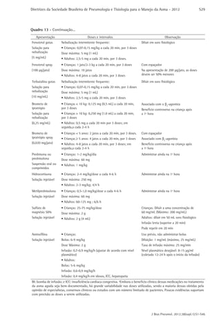 Diretrizes da Sociedade Brasileira de Pneumologia e Tisiologia para o Manejo da Asma - 2012

S29

Quadro 13 - Continuação...
Apresentação

Doses e intervalos

Observação

Fenoterol gotas

Nebulização intermitente frequente:

Diluir em soro fisiológico

Solução para
nebulização

• Crianças: 0,07-0,15 mg/kg a cada 20 min, por 3 doses

(5 mg/mL)

• Adultos: 2,5-5 mg a cada 20 min, por 3 doses.

Fenoterol spray

• Crianças: 1 jato/2-3 kg a cada 20 min, por 3 doses

Com espaçador

(100 µg/jato)

Dose máxima: 10 jatos
• Adultos: 4-8 jatos a cada 20 min, por 3 doses

Na apresentação de 200 µg/jato, as doses
devem ser 50% menores

Terbutalina gotas

Nebulização intermitente frequente:

Diluir em soro fisiológico

Solução para
nebulização

• Crianças: 0,07-0,15 mg/kg a cada 20 min, por 3 doses

(10 mg/mL)

• Adultos: 2,5-5 mg a cada 20 min, por 3 doses

Brometo de
ipratrópio

• Crianças < 10 kg: 0,125 mg (0,5 mL) a cada 20 min,
por 3 doses

Solução para
nebulização

• Crianças > 10 kg: 0,250 mg (1.0 mL) a cada 20 min,
por 3 doses

(0,25 mg/mL)

• Adultos: 0,5 mg a cada 20 min por 3 doses; em
seguida,a cada 2-4 h

Brometo de
ipratrópio spray

• Crianças < 5 anos: 2 jatos a cada 20 min, por 3 doses.

Com espaçador

(0,020 mg/jato)

• Crianças ≥ 5 anos: 4 jatos a cada 20 min, por 3 doses

Associado com β2-agonista

• Adultos: 4-8 jatos a cada 20 min, por 3 doses; em
seguida,a cada 2-4 h

Benefício controverso na criança após
a 1ª hora

Prednisona ou
prednisolona

• Crianças: 1-2 mg/kg/dia

Administrar ainda na 1ª hora

Suspensão oral ou
comprimidos

• Adultos: 1 mg/kg

Hidrocortisona

• Crianças: 2-4 mg/kg/dose a cada 4-6 h

Solução injetável

Dose máxima: 250 mg

Dose máxima: 5 mg (1 mL)

Dose máxima: 5 mg (1 mL)
Associado com o β2-agonista
Benefício controverso na criança após
a 1ª hora

Dose máxima: 60 mg

Administrar ainda na 1ª hora

• Adultos: 2-3 mg/kg; 4/4 h
Metilprednisolona

• Crianças: 0,5-1,0 mg/kg/dose a cada 4-6 h

Solução injetável

Dose máxima: 60 mg

Administrar ainda na 1ª hora

• Adultos: 60-125 mg ; 6/6 h
Sulfato de
magnésio 50%

• Crianças: 25-75 mg/kg/dose
Dose máxima: 2 g

Crianças: Diluir a uma concentração de
60 mg/mL (Máximo: 200 mg/mL)

Solução injetável

• Adultos: 2 g (4 mL)

Adultos: diluir em 50 mL soro fisiológico
Infusão lenta (superior a 20 min)
Pode repetir em 20 min

Aminofilina

• Crianças:

Uso prévio, não administrar bolus

Solução injetável

Bolus: 6-9 mg/kg

Diluição: 1 mg/mL (máximo, 25 mg/mL)

Dose Máxima: 2 g

Taxa de infusão máxima: 25 mg/min

Infusão: 0,7-0,9 mg/kg/h (ajustar de acordo com nível
plasmático)

Nível plasmático desejável: 8-15 µg/ml
(coletado 12-24 h após o início da infusão)

• Adultos:
Bolus: 5-6 mg/kg
Infusão: 0,6-0,9 mg/kg/h
Infusão: 0,4 mg/kg/h em idosos, ICC, hepatopatia
BI: bomba de infusão; e ICC: insuficiência cardíaca congestiva. aEmbora o benefício clínico dessas medicações no tratamento
da asma aguda seja bem documentado, há grande variabilidade nas doses utilizadas, sendo a maioria dessas obtidas pela
opinião de especialistas, consensos clínicos ou estudos com um número limitado de pacientes. Poucas evidências suportam
com precisão as doses a serem utilizadas.

J Bras Pneumol. 2012;38(supl.1):S1-S46

 