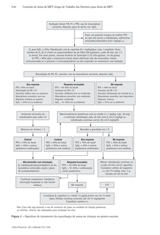 S30	

Comissão de Asma da SBPT, Grupo de Trabalho das Diretrizes para Asma da SBPT

Avaliação inicial: FR, FC e PFE, uso de musculatura
acessória, dispneia, grau de alerta, cor, SpO2
Nota: em paciente incapaz de realizar PFE
ou que não aceita a nebulização, administrar
terbutalina/adrenalina (0,01 mg/kg) s.c.
O2 para SpO2 ≤ 95%. Nebulização com β2-agonista (0,1 mg • kg−1 • dose−1; máx. 5 mg/dose;
fluxo mínimo de O2 de 6 L/min) ou spray/inaladores de pó (200-300 µg/dose) a cada 20 min, até
1 h (3 doses). Em crises graves, associar brometo de ipratrópio (125-250 µg/dose, 10-20 gotas).
Se PFE > 90% após o tratamento inicial, doses adicionais não são necessárias. Iniciar corticosteroides se o paciente é corticodependente ou não responder ao tratamento com nebulização.

Reavaliação da FR, FC, ausculta, uso da musculatura acessória, dispneia, SpO2

Boa resposta

Resposta incompleta

PFE >70% do basal
Diminuição da FR e FC
Ausculta: sibilos raros ou ausentes
Musculatura acessória: sem uso
Dispneia: mínima ou ausente
SpO2 > 95% em ar ambiente

PFE = 40-70% do basall
Aumento da FR e FC
Ausculta: sibilância leve ou moderada
Musculatura acessória: uso moderado
Dispneia: moderada
SpO2 = 91-95% em ar ambiente

Má resposta
PFE < 40% do basal
Aumento da FR e FC
Ausculta: diminuição da entrada de ar
Musculatura acessória: uso importante
Dispneia: intensa
SpO2 < 91% em ar ambiente

Aumentar intervalos da
nebulizações para cada 2 h

Manter/adicionar prednisona oral ou similar (1-2 mg/kg, máx. 40 mg)
e continuar nebulização cada 20 min com β2 (0,15 mg/kg) ou
nebulização contínua com β2 (0,3-0,5 mg • kg−1 • h−1)

Observar no mínimo 1 h

Reavaliar a gravidade em 1 h

Estável
PFE > 70% do basal
SpO2 > 95% e outros
parâmetros melhorados

Instável
PFE < 70% do basal
SpO2 < 95% e outros
parâmetros sem melhora

Boa resposta
PFE > 70% do basal
SpO2 > 95% e outros
parâmetros melhorados

Alta domiciliar com orientação,
β2 nebulização/spray/inaladores de pó,
(considerar corticoides orais) e plano
de acompanhamento

Resposta Incompleta
PFE = 40-70% do basal
SpO2 = 91-95% e melhorando
outros parâmetros

Continuar tratamento. Considerar
internação hospitalar se não houver
melhora

Má resposta

Má resposta
PFE < 40% do basal
SpO2 < 91% e outros
parâmetros sem melhora

Manter nebulização contínua ou
a cada 20 min com β2-agonista.
Considerar sulfato de magnésio
i.v. (25-75 mg/kg, máx. 2 g,
infusão em 20-30 min

UTI

Considerar β2-agonista i.v.; inicial 15 µg/kg (correr em 10-15 min).
Após, infusão contínua crescente até 10-15 mg • kg−1 • min−1
Considerar xantina i.v.

Figura 2 - Algoritmo de tratamento da exacerbação de asma em crianças no pronto-socorro.

J Bras Pneumol. 2012;38(supl.1):S1-S46

 