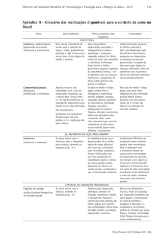 Diretrizes da Sociedade Brasileira de Pneumologia e Tisiologia para o Manejo da Asma - 2012

S35

Apêndice II - Glossário das medicações disponíveis para o controle da asma no
Brasil
Nome

Inalatórios: beclometasona,
budesonida, ciclesonida,
fluticasona e mometasona

Comprimidos/xaropes:
deflazacort,
prednisolona e prednisona

Inalatórios:
Formoterol e salmeterol

Cápsulas ou xarope:
teofilina (inibidor inespecífico
de fosfodiesterase)

Doses habituais

Efeitos colaterais mais
frequentes
CORTICOIDES
Dose inicial estabelecida de
Doses altas diárias
acordo com o controle da
podem estar associadas a
asma e, então, gradualmente adelgaçamento cutâneo,
reduzida a cada 3 meses até a equimoses e, raramente,
menor dose efetiva depois de supressão adrenal. Os efeitos
obtido o controle.
colaterais locais são rouquidão
e candidíase orofaríngea.
Doses baixas a médias
produziram pequena supressão
do crescimento (média, 1 cm
no primeiro ano) em crianças;
entretanto, a progressão da
altura adulta prevista não
parece ser afetada.
Apenas em casos não
Usados em médio e longo
controlados com o uso de
prazo, podem levar à
medicações inalatórias, use
osteoporose, hipertensão
a menor dose efetiva, entre
arterial, diabetes, catarata,
5 e 40 mg de prednisona ou
supressão adrenal, supressão
equivalente, diariamente pela do crescimento, obesidade,
manhã ou em dias alternados. fraqueza muscular e
adelgaçamento cutâneo.
Nas exacerbações:
Algumas afecções coexistentes
prednisona ou equivalente,
podem ser agravadas pelos
40-60 mg por dia para
corticoides orais, como
adultos, e 1-2 mg/kg por dia infecções por herpes, varicela,
para crianças
tuberculose (se não estiver
sendo tratada), hipertensão,
diabetes e osteoporose.
β2-AGONISTAS DE AÇÃO PROLONGADA
As doses variam com o
fármaco e com o dispositivo
para inalação, devendo ser
repetidas cada 12 h.

Os inaladores de pó ou os
pressurizados são a melhor
opção de droga adicional
em casos não controlados
com corticoides inalatórios.
Foram relacionados com
um risco aumentado de
exacerbações graves e óbitos
por asma quando usados
isoladamente. Devem ser
usados sempre combinados a
um corticosteroide inalatório.

XANTINAS DE LIBERAÇÃO PROLONGADA
As doses variam com o
Podem causar taquicardia,
fármaco, devendo ser
ansiedade, tremores de
repetidas cada 12 h.
músculo esquelético, cefaleia
e hipocalemia. Náuseas e
vômitos são bem comuns. Os
efeitos graves que ocorrem
em concentrações séricas mais
elevadas incluem convulsões,
taquicardia e arritmias.

Comentários

O risco potencial, pequeno,
de efeitos colaterais é
bem contrabalançado pela
alta eficácia. Aerocâmeras
acopladas aos dispositivos
de inalação em aerossol
pressurizado e lavagem da
boca com água depois da
inalação diminuem o risco de
candidíase oral. A potência
clínica dos fármacos diferentes
varia consideravelmente.

Para uso em médio e longo
prazo, uma dose única
matutina em dias alternados
produz menos eventos
adversos. Em curto prazo,
cursos de 3-10 dias são
eficazes na obtenção de
controle imediato.

O salmeterol NÃO deve ser
usado para tratar sintomas
agudos nem exacerbações.
Nem o salmeterol nem
o formoterol devem ser
usados como monoterapia
no tratamento de controle.
Use sempre como adjunto à
terapia com corticosteroide
inalatório. O formoterol tem
um início de ação mais rápido,
semelhante ao do salbutamol,
e pode ser usado, conforme
necessário, para sintomas
agudos.
Efeito anti-inflamatório
discreto. Pode ser associada
aos corticoides inalatórios em
casos graves. A monitoração
do nível de teofilina é
desejável. A absorção e o
metabolismo da teofilina
podem ser afetados por vários
fatores, inclusive enfermidade
febril. Muitas interações com
outros medicamentos.

J Bras Pneumol. 2012;38(supl.1):S1-S46

 