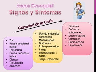 • Tos
• Pausa ocasional :
hablar
• Taquipnea
• Pausa frecuente :
hablar
• Disnea
• Taquicardia
• Ansiedad
• Uso de músculos
accesorios
• Monosílabos
• Diaforesis
• Pulso paradójico
• Fatiga
• Imposibilidad :
hablar
• Tiraje intercostal
• Cianosis
• Enfisema
subcutáneo
• Deshidratación
• Confusión
• Somnolencia
• Hipotensión
 