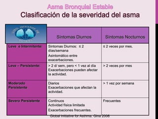 Síntomas Diurnos Síntomas Nocturnos
Leve e Intermitente: Sintomas Diurnos: ≤ 2
días/semana
Asintomático entre
exacerbaciones.
≤ 2 veces por mes.
Leve – Persistente: > 2 d/ sem, pero < 1 vez al día
Exacerbaciones pueden afectar
la actividad.
> 2 veces por mes
Moderado
Persistente
Diarios
Exacerbaciones que afectan la
actividad.
> 1 vez por semana
Severo Persistente Continuos
Actividad física limitada
Exacerbaciones frecuentes.
Frecuentes
Global initiative for Asthma. Gina 2006
 