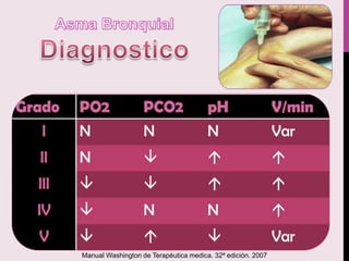 Gasometría Arterial:
• Una presión arterial de Oxigeno < 60mmhg indica bronconstriccion
grave o alguna complicación.
• Al principio la PaCo2 esta baja por el aumento de la FR.
• Cuando la crisis se prolonga la PaCo2  por existencia de obstrucción
grave de la vía área, el  de la ventilación de espacios muertos y la
astenia muscular.
• Una PaCo2 normal o elevada indica parada respiratoria inminente y
precisa hospitalización del paciente y tratamiento y monitorizacion
estricta.
Manual Washington de Terapéutica medica. 32ª edición. 2007
 