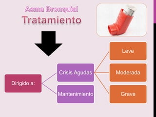 Dirigido a:
Crisis Agudas
Leve
Moderada
GraveMantenimiento
 