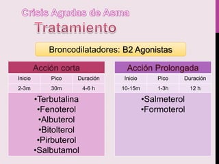 Broncodilatadores: B2 Agonistas
Inicio Pico Duración
2-3m 30m 4-6 h
•Terbutalina
•Fenoterol
•Albuterol
•Bitolterol
•Pirbuterol
•Salbutamol
Inicio Pico Duración
10-15m 1-3h 12 h
•Salmeterol
•Formoterol
 