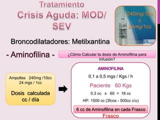 Broncodilatadores: Metilxantina
¿Cómo Calcular la dosis de Aminofilina para
Infusión?
240mg/10c
c
24mg/1cc
Ampollas 240mg /10cc
24 mgs / 1cc
Dosis calculada
cc / día
0,1 a 0,5 mgs / Kgs / h
Paciente 60 Kgs
0.3 cc x 60 = 18 cc
HP: 1500 cc (3fcos - 500cc c/u)
6 cc Aminofilina en cada
Frasco
6 cc de Aminofilina en cada Frasco
 