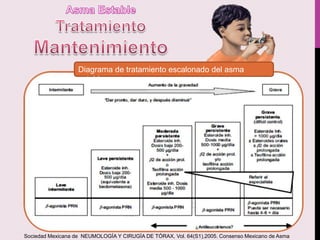Diagrama de tratamiento escalonado del asma
estable
Sociedad Mexicana de NEUMOLOGÍA Y CIRUGÍA DE TÓRAX, Vol. 64(S1),2005. Consenso Mexicano de Asma
 