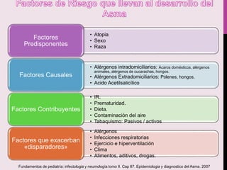 • Atopia
• Sexo
• Raza
Factores
Predisponentes
• Alérgenos intradomiciliarios: Ácaros domésticos, alérgenos
animales, alérgenos de cucarachas, hongos.
• Alérgenos Extradomiciliarios: Pólenes, hongos.
• Acido Acetilsalicílico
Factores Causales
• IR.
• Prematuridad.
• Dieta.
• Contaminación del aire
• Tabaquismo: Pasivos / activos
Factores Contribuyentes
• Alérgenos
• Infecciones respiratorias
• Ejercicio e hiperventilación
• Clima
• Alimentos, aditivos, drogas.
Factores que exacerban
«disparadores»
Fundamentos de pediatría: infectologia y neumología tomo II. Cap 87. Epidemiologia y diagnostico del Asma. 2007
 