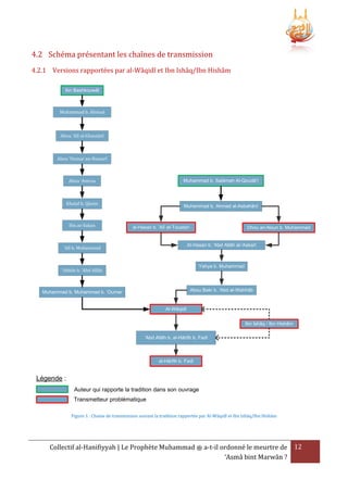 4.2 Schéma présentant les chaînes de transmission
4.2.1 Versions rapportées par al-Wâqidî et Ibn Ishâq/Ibn Hishâm
Ibn Bashkouwâl

Muhammad b. Ahmad

Abou ‘Alî al-Ghassânî

Abou ‘Oumar an-Namarî

Abou ‘Amrou

Muhammad b. Salâmah Al-Qoudâ’î

Khalaf b. Qâsim

Ibn as-Sakan

Muhammad b. Ahmad al-Asbahânî

al-Hasan b. 'Alî at-Toustarî

Dhou an-Noun b. Muhammad

Al-Hasan b. 'Abd Allâh al-'Askarî

‘Alî b. Muhammad

Yahya b. Muhammad

‘Abbâs b. ‘Abd Allâh

Abou Bakr b. 'Abd al-Wahhâb

Muhammad b. Muhammad b. ‘Oumar

Al-Wâqidî
Ibn Ishâq / Ibn Hishâm
‘Abd Allâh b. al-Hârîth b. Fadl

al-Hârîth b. Fadl

Légende :
Auteur qui rapporte la tradition dans son ouvrage
Transmetteur problématique
Figure 1 : Chaine de transmission suivant la tradition rapportée par Al-Wâqidî et Ibn Ishâq/Ibn Hishâm

Collectif al-Hanifiyyah | Le Prophète Muhammad ‫ ﷺ‬a-t-il ordonné le meurtre de 12
‘Asmâ bint Marwân ?

 