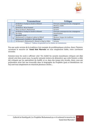 Transmetteur

Version

1
2
3

Critique

Al-Hârith b. Foudayl al-Ansârî al-Khatmî
N’est pas contemporain des compagnons
Al-Wâqidî
Menteur, Faible
Al-Hasan b. 'Alî at-Toustarî
Inconnu
Dhou an-Noun b. Muhammad
Inconnu
Al-Hârith b. Foudayl al-Ansârî al-Khatmî
N’est pas contemporain des compagnons
Ibn Ishâq
Dissimulateur
Moujâlid b. Sa'îd
Faible
Muhammad b. al-Hajjâj al-Lakhmî al-Wâsitî
Menteur, forgeur de traditions
Muhammad b. Ibrâhîm b. 'Alâ ash-Shâmî
Réprouvé
Al-Housayn b. Muhammad b. Ahmad ar-Raqî as-Sâkin
Inconnu
Tableau 2 : Tableau récapitulatif sur les chaînes de transmission

Pas une seule version de la tradition n’est exempte de problématiques sévères. Ainsi, l’histoire
racontant le meurtre de ‘Asmâ bint Marwân est tout simplement faible, voire carrément
inventée.
Sommes-nous les seuls à affirmer cela ? En réalité les savants musulmans critiques ont déjà
attesté cela bien avant nous. La partie suivante tentera de démontrer que cette histoire a déjà
été critiquée par les spécialistes du hadîth, et ce, dans des temps très réculés. Ainsi, ceux qui
prétendent avoir fait une trouvaille dans la biographie du Prophète (paix et bénédiction sur
lui) sont tout simplement en retard de plusieurs siècles…

Collectif al-Hanifiyyah | Le Prophète Muhammad ‫ ﷺ‬a-t-il ordonné le meurtre de 28
‘Asmâ bint Marwân ?

 