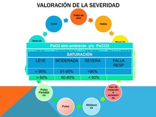 VALORACIÓN DE LA SEVERIDAD
Falta de
aire
Habla

SaO2

Nivel de
PaO2 y
PaCO2

Nivel de
alerta

PaO2 aire ambiente y/o PaCO2
Ms
y SIBILANCIAS
retracciones
Pulso/min
LEVE accesorios FaltaHABLA supraesternales
MODERADAde aire
SEVERA
FALLA RESP
FRECUENCIAParadójico
Pulsode Alerta
Nivel RESPIRATORIA
SATURACIÓN INICIAL CON
PEF
LEVE LUEGO DE TERAPIA
SEVERA
FALLA
LEVE
MODERADA SEVERA
SEVERA
FALLA
PaO2LEVE
normal >MODERADA <60 mmHg Inminente
60 mmHg
LEVE
MODERADA severa
MODERADA SEVERA
SEVERA
FALLA
FALLA
Leve
Moderada
BRONCODILATADOR
LEVE
MODERADA SEVERA
SEVERA
FALLA
LEVE
LEVE MODERADA
MODERADA
MODERAD
SEVERA
FALLA
LEVE
FALLA
RESP
PEF
RESP
PaCO2<45
< 45 mmHg
>45 mmHg; falla resp
RESP
RESP
Frecuenc
luego de
RESP
A
RESP
RESP
LEVE
MODERADA posible falla
SEVERA
FALLA
ia
terapia
Moderadas
Audibles
Audibles aún
Ausencia
Usual
Usual
respirato
brocodil No
Puede estar Usualmente Usualmente
Ausente
Puede estar Común > 25 Movimientos
confuso
Ausente
Camina
hablar
Al>30
RESP
100-120
>120
Bradicardia
Aumentada
Oraciones Aumentada respiratoria
frases
palabras
Depresión
> <100
91-95%
ria
predominio
a<90%
distancia
atadora 95%
Paradójicos
agitado
Presente descanso
agitado
mmHg
indica fatiga
inicialagitado
toraco-abd
espiratorias
> 80%
60-80%
< 60%
Uso de
músculo
s
accesori
os

Pulso
Paradóji
co

Pulso

Sibilanci
as

 
