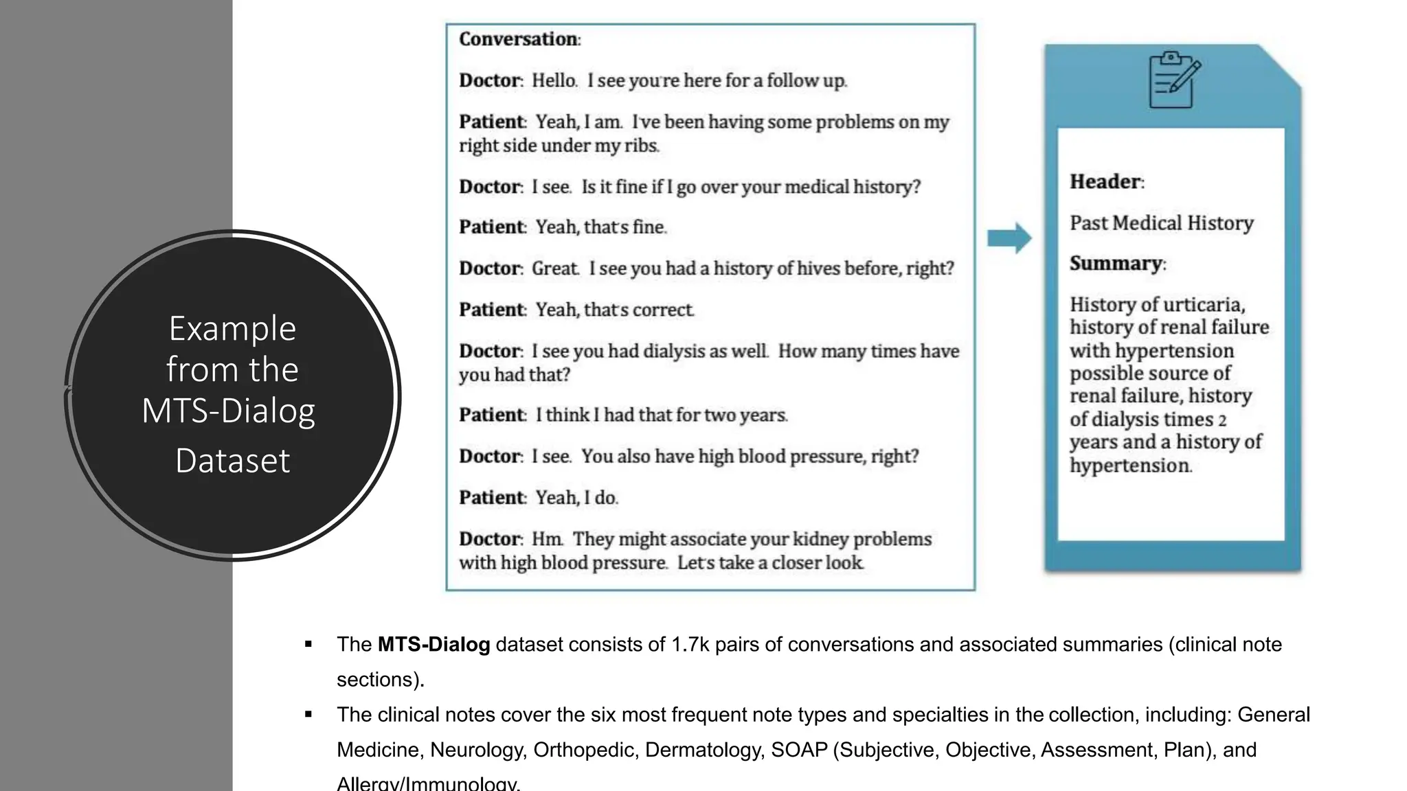 Example
from the
MTS-Dialog
Dataset
 The MTS-Dialog dataset consists of 1.7k pairs of conversations and associated summaries (clinical note
sections).
 The clinical notes cover the six most frequent note types and specialties in the collection, including: General
Medicine, Neurology, Orthopedic, Dermatology, SOAP (Subjective, Objective, Assessment, Plan), and
 