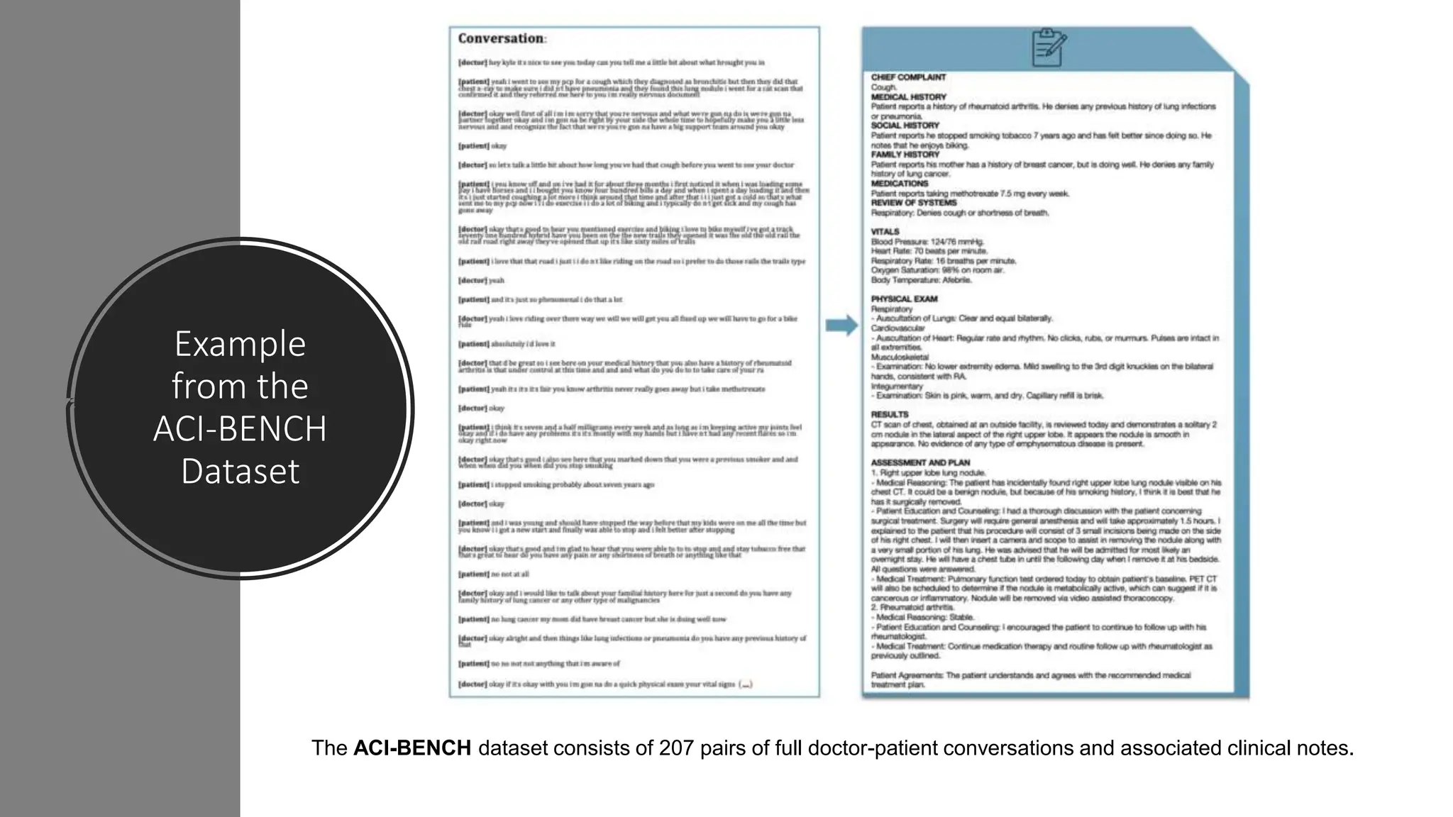 Example
from the
ACI-BENCH
Dataset
The ACI-BENCH dataset consists of 207 pairs of full doctor-patient conversations and associated clinical notes.
 