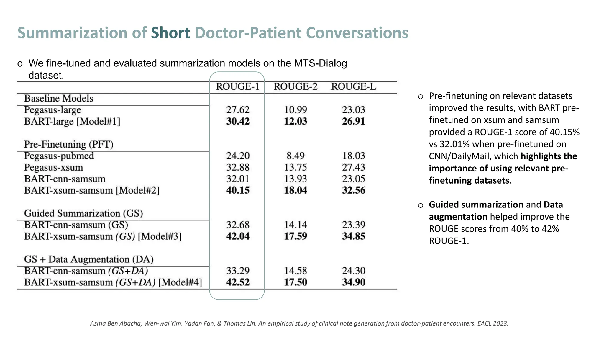 Asma Ben Abacha, Wen-wai Yim, Yadan Fan, & Thomas Lin. An empirical study of clinical note generation from doctor-patient encounters. EACL 2023.
o Pre-finetuning on relevant datasets
improved the results, with BART pre-
finetuned on xsum and samsum
provided a ROUGE-1 score of 40.15%
vs 32.01% when pre-finetuned on
CNN/DailyMail, which highlights the
importance of using relevant pre-
finetuning datasets.
o Guided summarization and Data
augmentation helped improve the
ROUGE scores from 40% to 42%
ROUGE-1.
Summarization of Short Doctor-Patient Conversations
o We fine-tuned and evaluated summarization models on the MTS-Dialog
dataset.
 