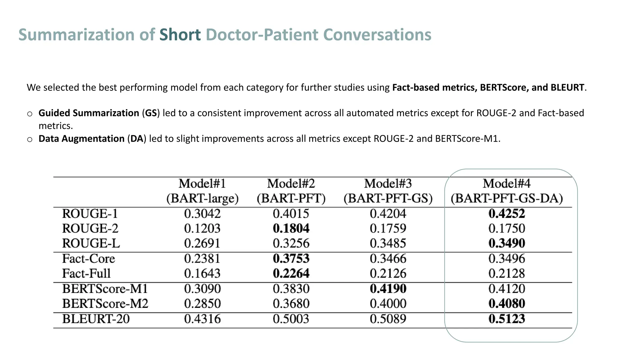 We selected the best performing model from each category for further studies using Fact-based metrics, BERTScore, and BLEURT.
o Guided Summarization (GS) led to a consistent improvement across all automated metrics except for ROUGE-2 and Fact-based
metrics.
o Data Augmentation (DA) led to slight improvements across all metrics except ROUGE-2 and BERTScore-M1.
Summarization of Short Doctor-Patient Conversations
 
