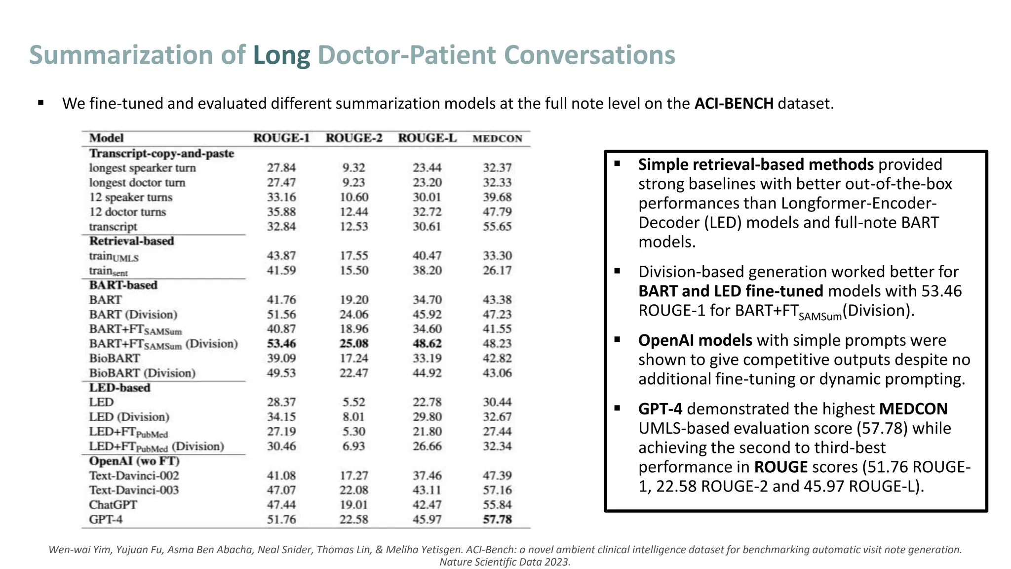  We fine-tuned and evaluated different summarization models at the full note level on the ACI-BENCH dataset.
Summarization of Long Doctor-Patient Conversations
 Simple retrieval-based methods provided
strong baselines with better out-of-the-box
performances than Longformer-Encoder-
Decoder (LED) models and full-note BART
models.
 Division-based generation worked better for
BART and LED fine-tuned models with 53.46
ROUGE-1 for BART+FTSAMSum(Division).
 OpenAI models with simple prompts were
shown to give competitive outputs despite no
additional fine-tuning or dynamic prompting.
 GPT-4 demonstrated the highest MEDCON
UMLS-based evaluation score (57.78) while
achieving the second to third-best
performance in ROUGE scores (51.76 ROUGE-
1, 22.58 ROUGE-2 and 45.97 ROUGE-L).
Wen-wai Yim, Yujuan Fu, Asma Ben Abacha, Neal Snider, Thomas Lin, & Meliha Yetisgen. ACI-Bench: a novel ambient clinical intelligence dataset for benchmarking automatic visit note generation.
Nature Scientific Data 2023.
 
